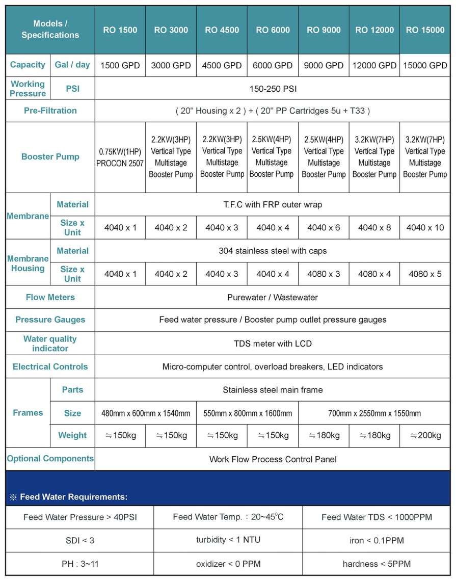 Material Specification Chart